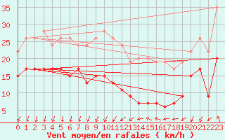 Courbe de la force du vent pour Ste (34)