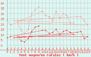 Courbe de la force du vent pour Manschnow