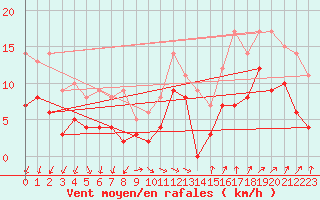 Courbe de la force du vent pour Lanvoc (29)