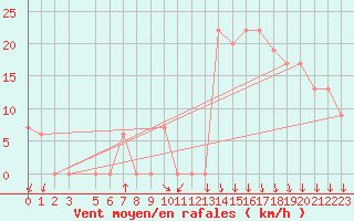 Courbe de la force du vent pour Alexandria Borg El Arab