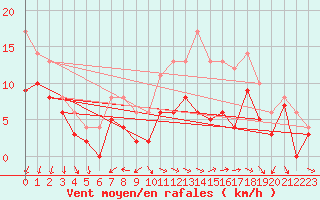 Courbe de la force du vent pour Pontoise - Cormeilles (95)