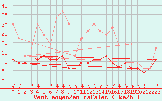 Courbe de la force du vent pour Roissy (95)