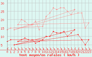 Courbe de la force du vent pour Trappes (78)