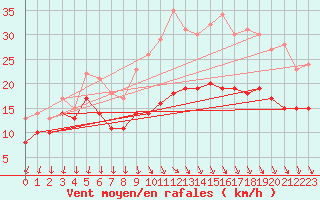 Courbe de la force du vent pour Zinnwald-Georgenfeld