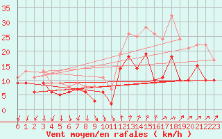 Courbe de la force du vent pour Bad Kissingen