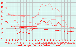 Courbe de la force du vent pour Valence (26)