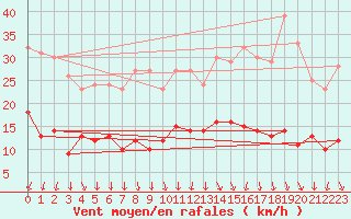 Courbe de la force du vent pour Paris - Montsouris (75)