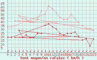 Courbe de la force du vent pour Nmes - Garons (30)