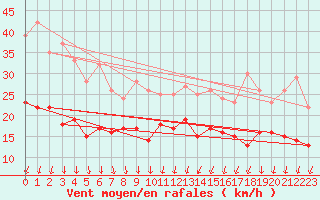 Courbe de la force du vent pour Lille (59)