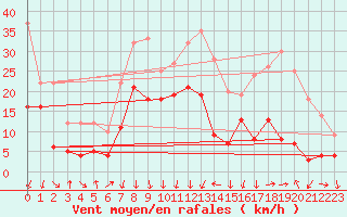 Courbe de la force du vent pour Chambry / Aix-Les-Bains (73)