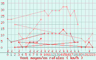 Courbe de la force du vent pour Salines (And)