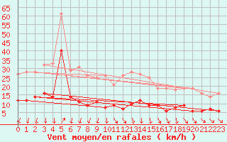 Courbe de la force du vent pour Schmuecke
