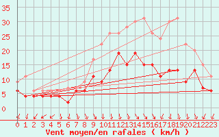 Courbe de la force du vent pour Ambrieu (01)