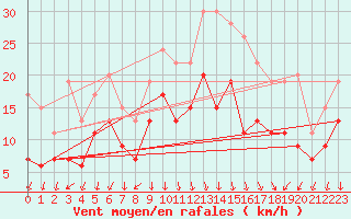 Courbe de la force du vent pour Ambrieu (01)