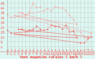 Courbe de la force du vent pour Boulogne (62)