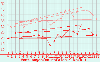 Courbe de la force du vent pour Weinbiet