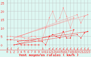 Courbe de la force du vent pour Besanon (25)