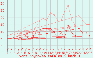 Courbe de la force du vent pour Quimper (29)