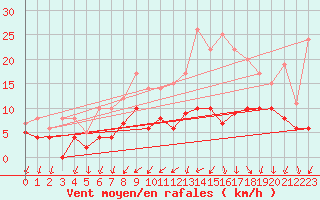 Courbe de la force du vent pour Angers-Beaucouz (49)