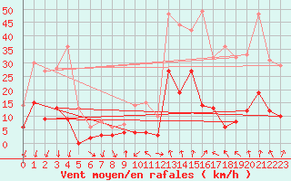 Courbe de la force du vent pour Bagnres-de-Luchon (31)