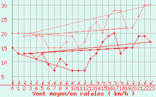 Courbe de la force du vent pour La Rochelle - Aerodrome (17)