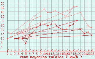 Courbe de la force du vent pour Dole-Tavaux (39)