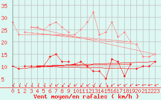 Courbe de la force du vent pour Mont-Saint-Vincent (71)