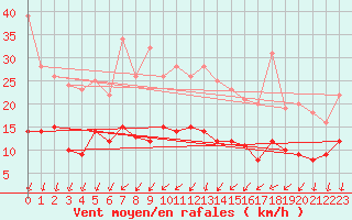 Courbe de la force du vent pour Tours (37)