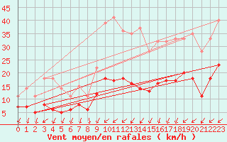 Courbe de la force du vent pour Tours (37)