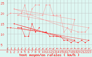 Courbe de la force du vent pour Poitiers (86)