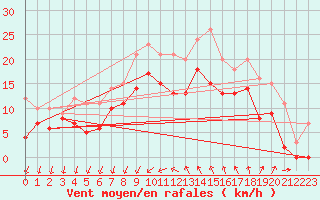 Courbe de la force du vent pour Montpellier (34)