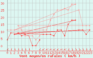 Courbe de la force du vent pour Cazaux (33)