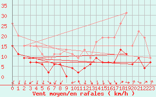Courbe de la force du vent pour Poitiers (86)