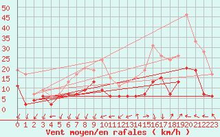 Courbe de la force du vent pour Niort (79)