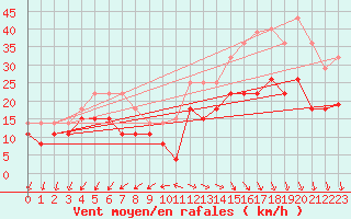 Courbe de la force du vent pour Cap Ferret (33)