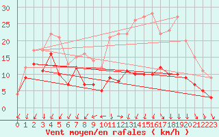 Courbe de la force du vent pour Avord (18)