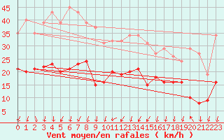 Courbe de la force du vent pour Nonaville (16)