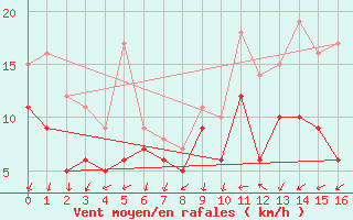 Courbe de la force du vent pour Buzenol (Be)