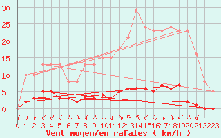 Courbe de la force du vent pour Mouilleron-le-Captif (85)