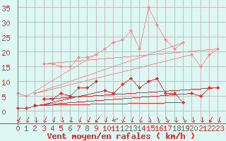 Courbe de la force du vent pour Herserange (54)