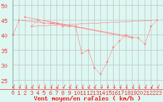 Courbe de la force du vent pour la bouée 6200084