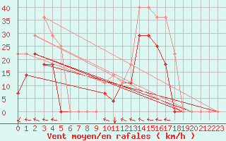 Courbe de la force du vent pour Envalira (And)