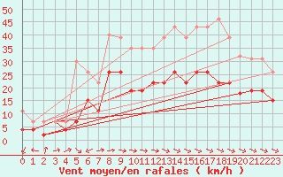 Courbe de la force du vent pour Carcassonne (11)
