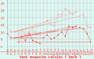 Courbe de la force du vent pour Dole-Tavaux (39)