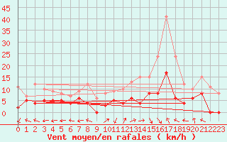 Courbe de la force du vent pour Albi (81)