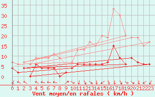 Courbe de la force du vent pour Gourdon (46)