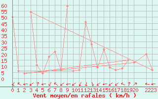 Courbe de la force du vent pour le bateau SHIP