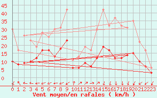 Courbe de la force du vent pour Brianon (05)