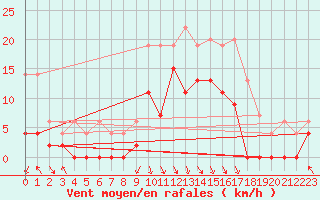 Courbe de la force du vent pour Salon-de-Provence (13)