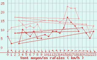 Courbe de la force du vent pour Montpellier (34)